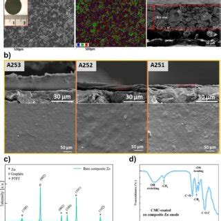 A Fe Sem Images And Eds Mapping Of The Zn Composite Anode Without