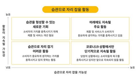 코로나19 이후에도 지속될 습관들