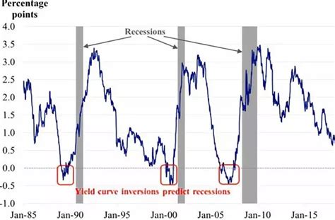 美债收益率曲线倒挂，衰退还有多远