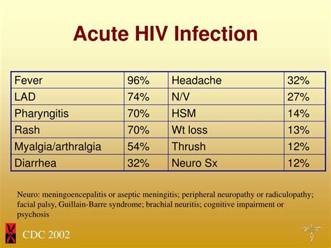 PPT - HIV Diagnosis, Acute Infection and Superinfection PowerPoint ...