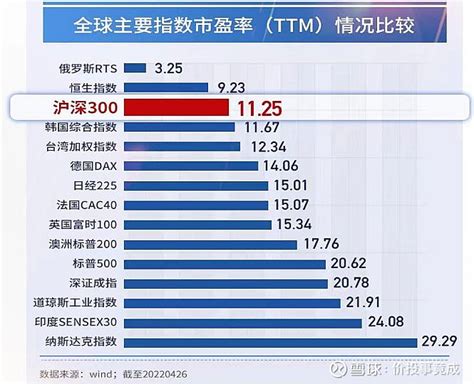 懂得投资沪深300，傻瓜都能赚钱 对于 沪深300 这款指数基金，我曾不止一次提起过，市场的投资者也并不陌生，因为沪深300是较为传统的宽基指数基金，即没 雪球