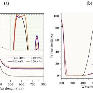 Uv Vis A Absorbance And B Transmittance Spectra Of Hybrid