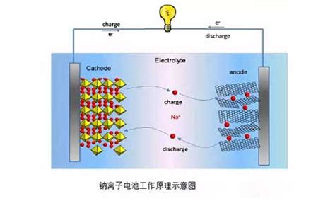 锂离子电池工作原理锂电池正确使用方法