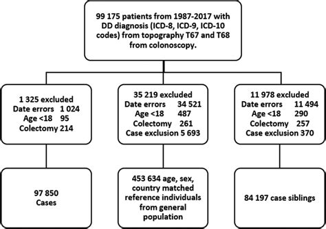 A Flowchart Of Identified Patients With Diverticular Disease DD And