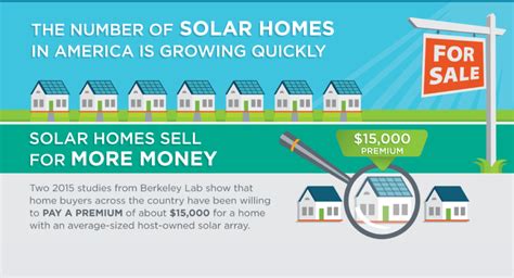 Solid Reasons Why Homes With Solar Panels Sell Faster Solar Funda