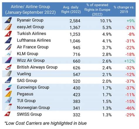 Eurocontrol Rise Of The Low Cost Carriers Pilot Career News Pilot