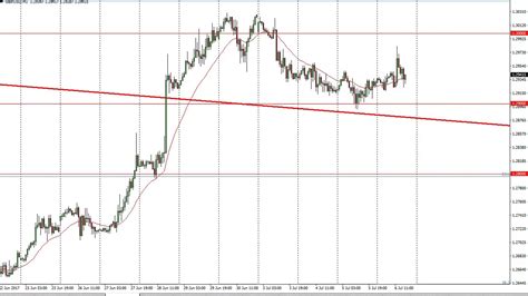 GBP USD Technical Analysis For July 07 2017 By FXEmpire YouTube