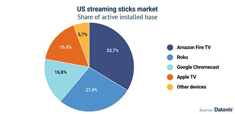 The Us Ott Streaming Devices Market Is Becoming Increasingly