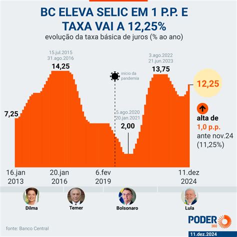A Taxa Selic Over É Expressa Com Base - Taxa Selic deve voltar a 15% pela 1ª vez desde 2006