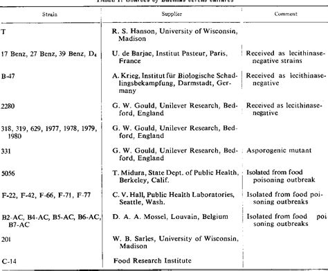 Table From Enumeration And Identification Of Bacillus Cereus In Foods