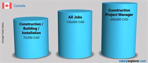 Construction Project Manager Average Salary In Canada 2023 The