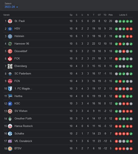 2. Bundesliga table after matchday 10 : r/soccer