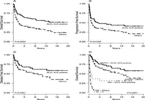 Overall Survival A Progression Free Survival B And Disease Free