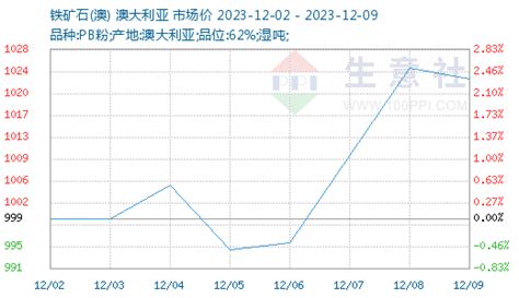 生意社：供强需弱 铁矿或窄幅震荡 分析评论 生意社