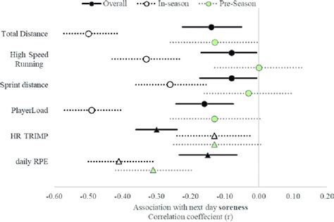 Partial Correlations 95 Ci For The Relationship Between Next Day Download Scientific