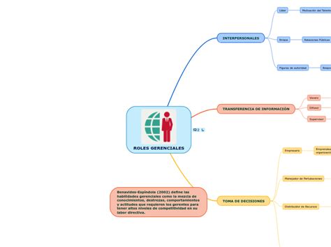 ROLES GERENCIALES Mind Map