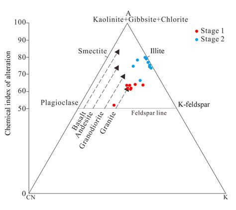 Ternary Diagrams Of A CN K For The Qiongzhusi Formation Samples From