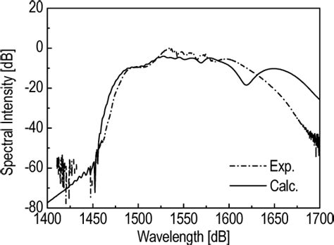 Figure From Spm Induced Spectral Broadening In Bismuth Based Photonic