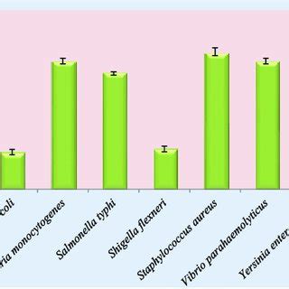 Zone Of Inhibition Mm Of Cinnamon Oil Against Common Food Spoilage