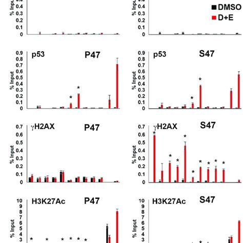 Human P S Is Deficient For Dna Damage Induced Telomere Histone