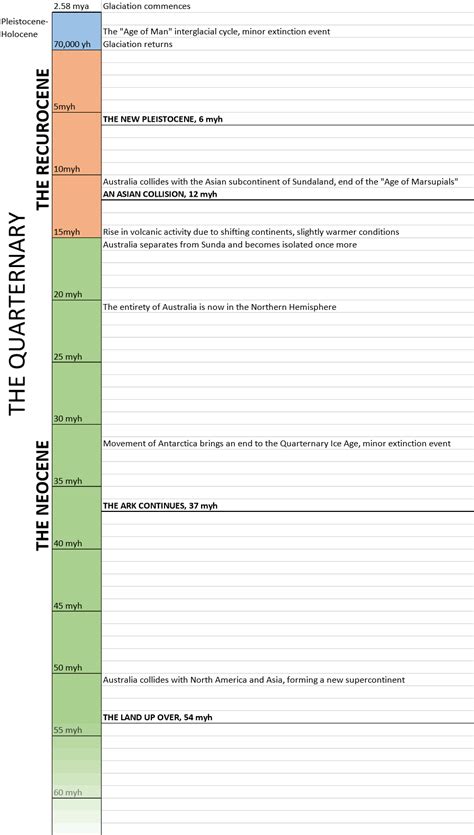 speculative evolution australia    million years