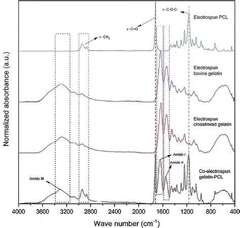 Normalized Ftir Spectra Of Sequential Electrospun Membranes Of The