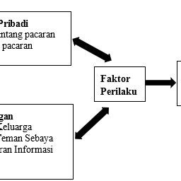 Gambar Kerangka Konsep Penelitian Dengan Teori Social Cognitive