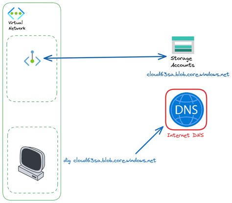 Azure Private Endpoint DNS Integration One Policy To Rule Them All