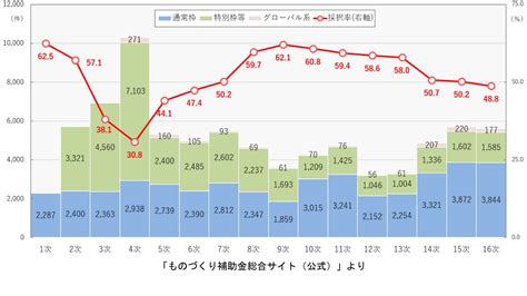 【2024年6月最新】ものづくり補助金 採択後の流れ 壱市コンサルティング 補助金コンサルタント 経営コンサルタント