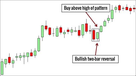 Price Action Bar Patterns You Must Know