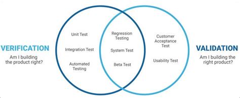 Verification And Validation Vandv By Kushan Tharaka Medium