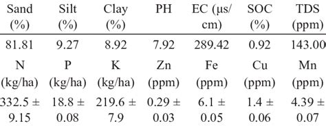 Physico Chemical Properties Of Soil At Experimental Fields Of Leh