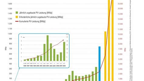 Energieerzeugung Pv Austria Stellt Zeugnisse F R Pv Ausbau Der