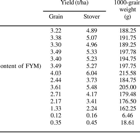 Effect Of Integrated Nutrient Management On Yield And Yield Attributes Download Table