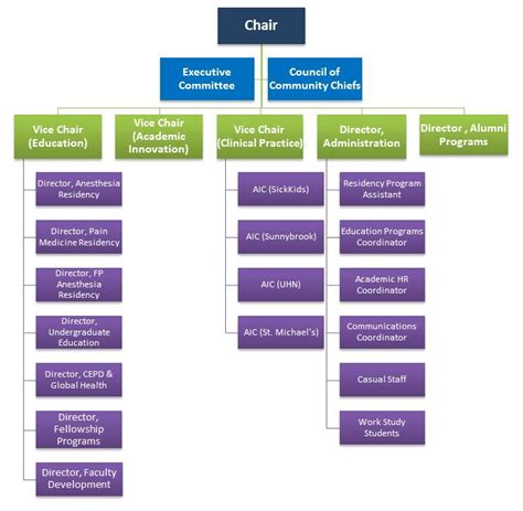 The Organization Chart Nscc Fundamentals Of Business