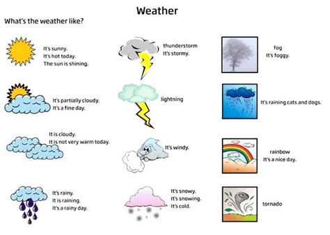 Clima en inglés Aprendo en inglés