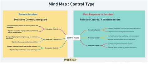 Prabh Nair on LinkedIn: Different Types of Controls Very Important ...