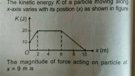 The Kinetic Energy K Of A Particle Moving Along X Axis Varies With