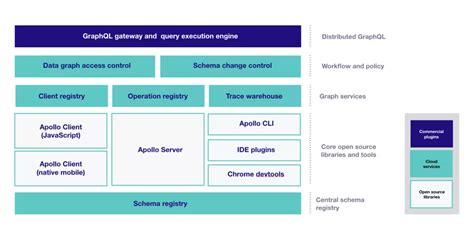 Apollo GraphQL A Short Overview