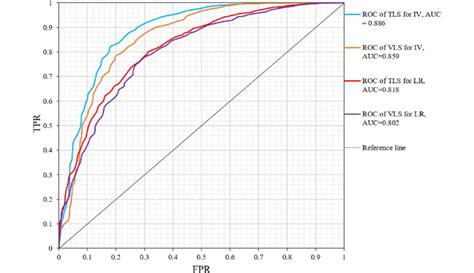 Receiver Operating Characteristics Curve Roc Download Scientific Diagram