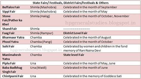 Fairs and Festivals of Himachal Pradesh-HP General Studies