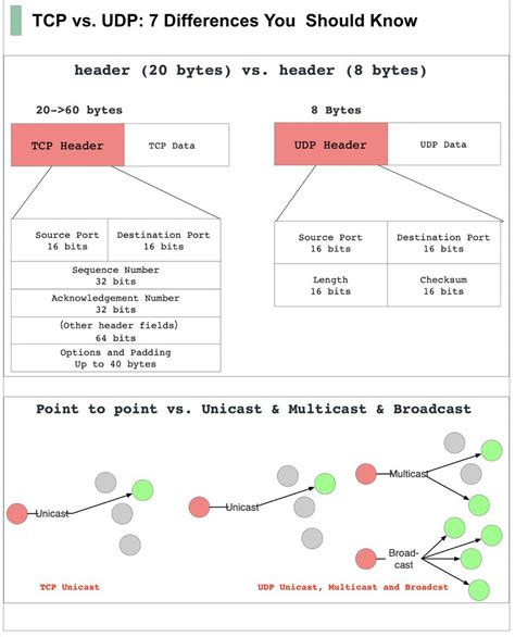 Alex Xu On Twitter 3 Header Size Header 20 Bytes Vs 8 Bytes 4