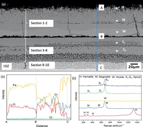 A Bse Sem Image B Semedx Line Scan Analysis And C Raman Spectra Of