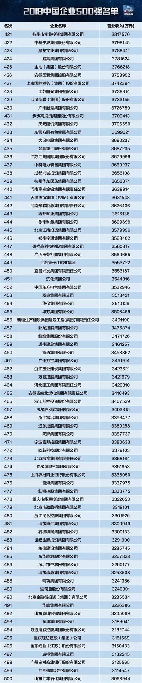 新鮮出爐！2018年中國企業500強榜單搶先看 每日頭條