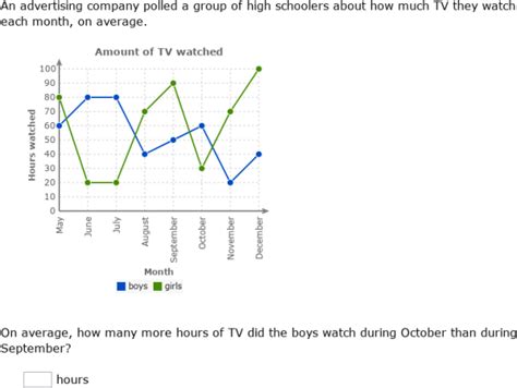 IXL Interpret Double Line Graphs 6th Class Maths Practice