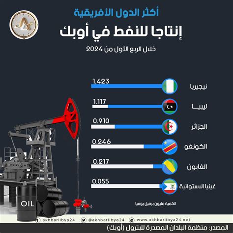 أكثر الدول الأفريقية إنتاجا للنفط في أوبك خلال الربع الأول من 2024