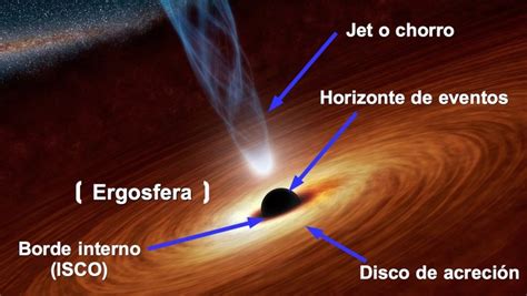 Agujero negro: qué es, partes y tipos (con video explicativo) - Toda ...