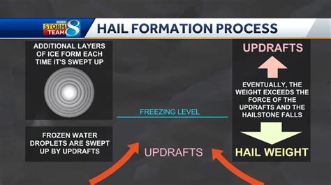 Explainer How Hail Forms And How To Interpret It On Radar