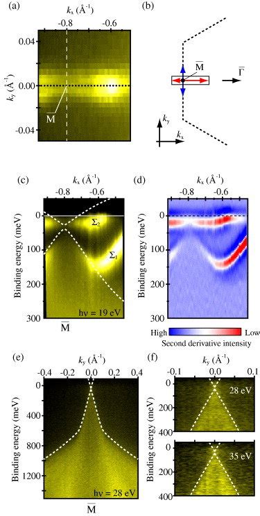 a ARPES intensity plot at EF measured with hν 19 eV b Schematic