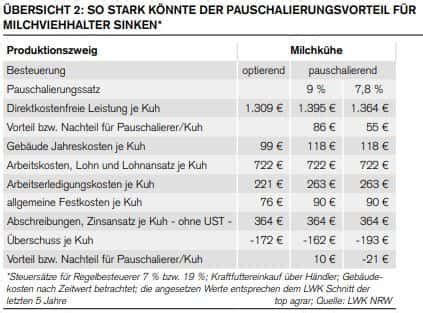 Nachgerechnet Das Bedeutet Das Aus Der Pauschalierung F R Landwirte